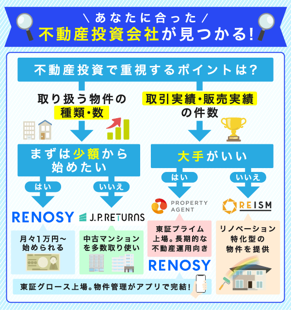 自分に合ったおすすめの不動産投資会社が見つけられるフローチャート画像