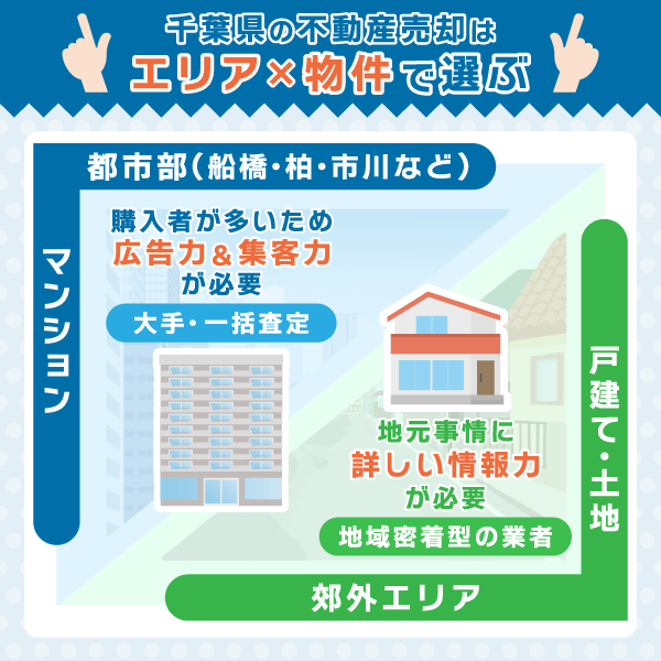 千葉で不動産売却する際のポイントについて都市部と郊外エリアの比較マトリクス図
