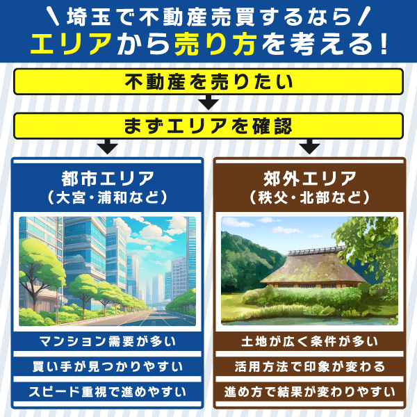 埼玉で不動産売却する際のポイントについて都市エリアと郊外エリアを比較した画像