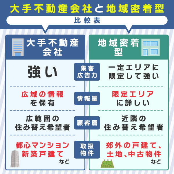 東京の不動産売却において大手不動産会社と地域密着型の違い