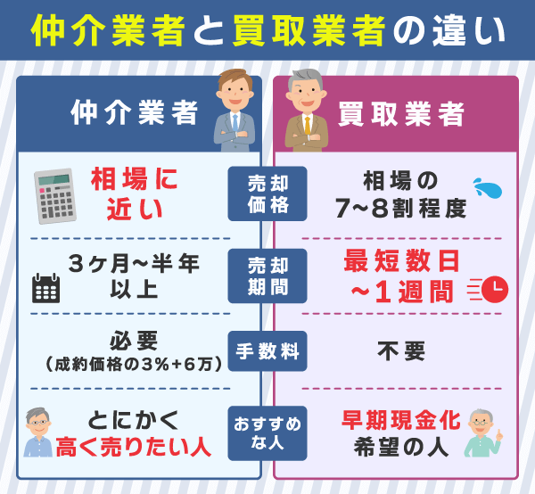 東京の不動産売却において仲介業者と買取業者の違い