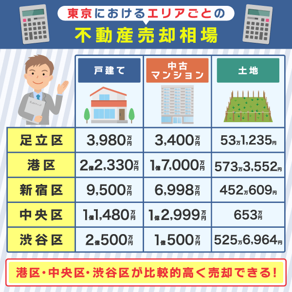 東京におけるエリアごとの不動産売却相場一覧