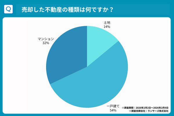 売却した不動産の種類結果アンケート