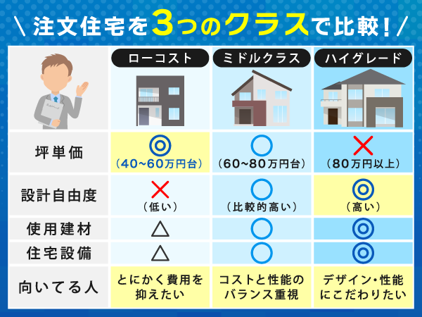 注文住宅を3つのクラスで比較