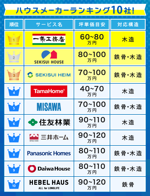 ハウスメーカーランキング10社の比較画像