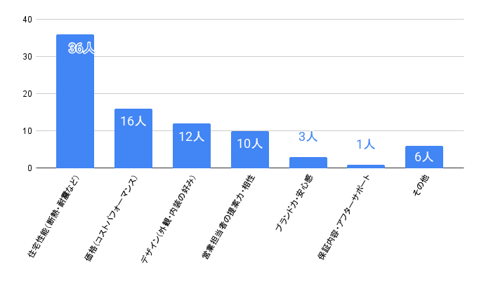 ハウスメーカーを選んだ決め手は何ですか？