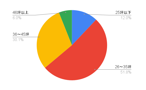 住宅の広さ（延床面積）はどのくらいですか？