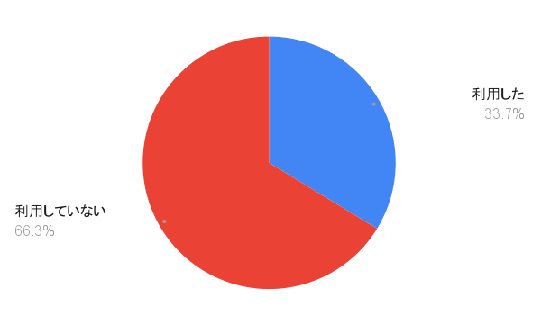 ハウスメーカー選びの際無料相談サービス(窓口)を利用しましたか？のアンケート結果の円グラフ