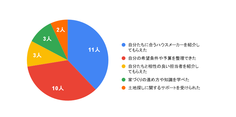 相談サービスを利用して、最も「良かった」と感じる点はどこですか？のアンケート結果の円グラフ