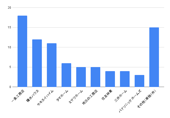 何処のハウスメーカーを利用しましたか？
