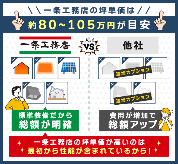 一条工務店の坪単価が高い理由について他社との比較画像