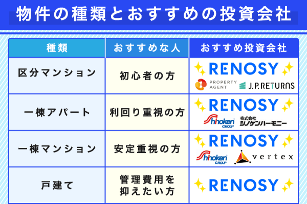 不動産投資物件の種類とおすすめ投資会社をまとめた一覧表