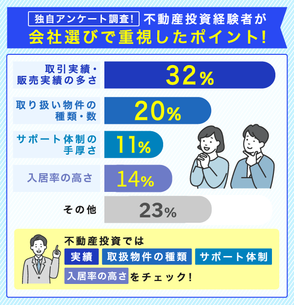 不動産投資の会社選びで重視したポイントを示す独自アンケート調査結果