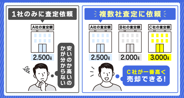 大阪で不動産売却するコツは複数社に査定依頼をすること