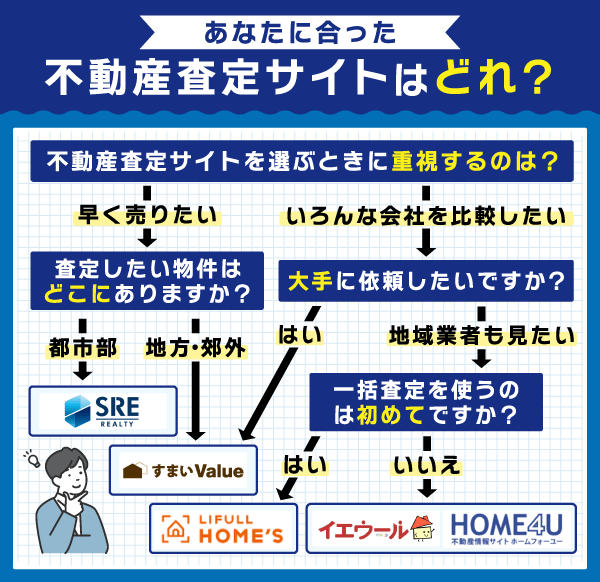 不動産一括査定サイトのフローチャート