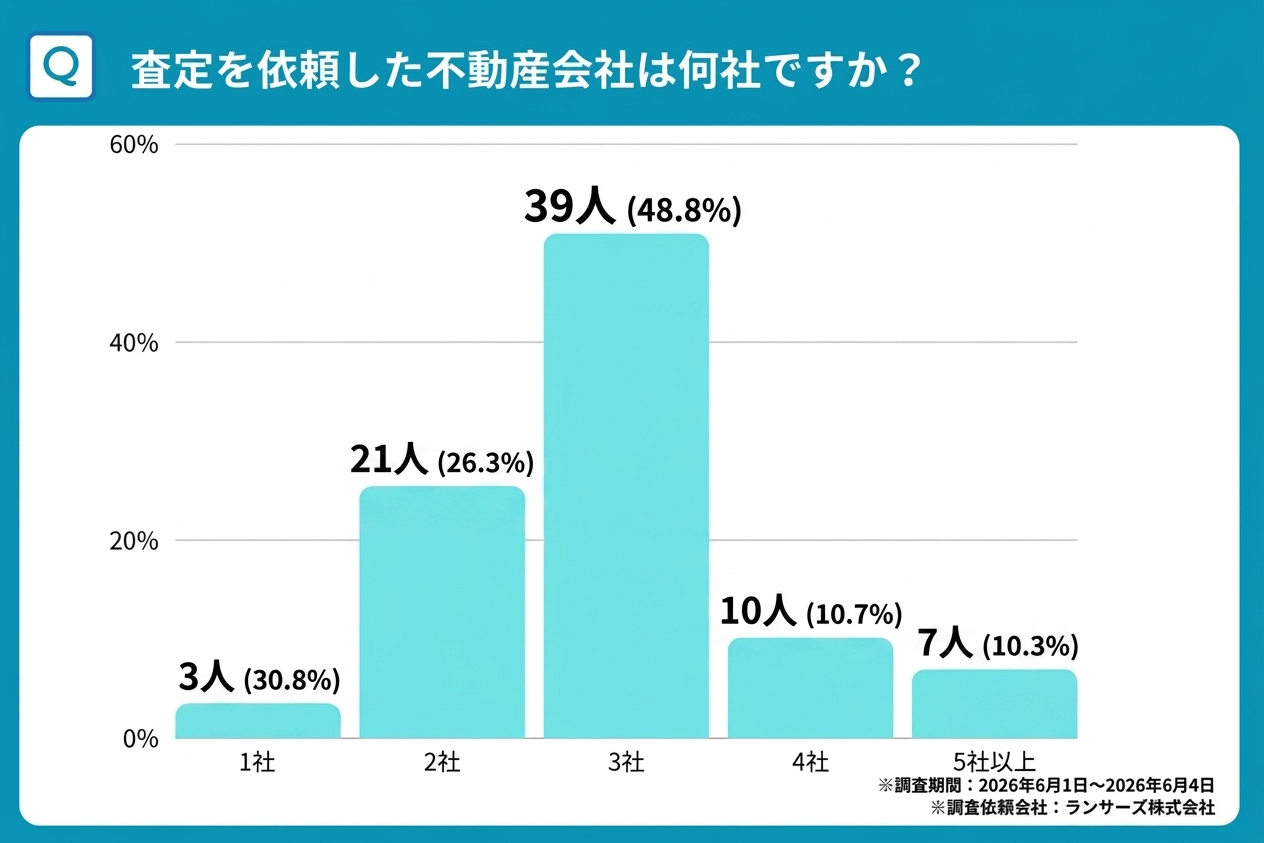査定を依頼した不動産会社は何社ですか?に対する結果の棒グラフ