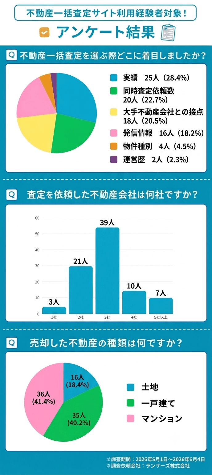 不動産一括査定サイト利用者に向けたアンケート結果をまとめた画像2