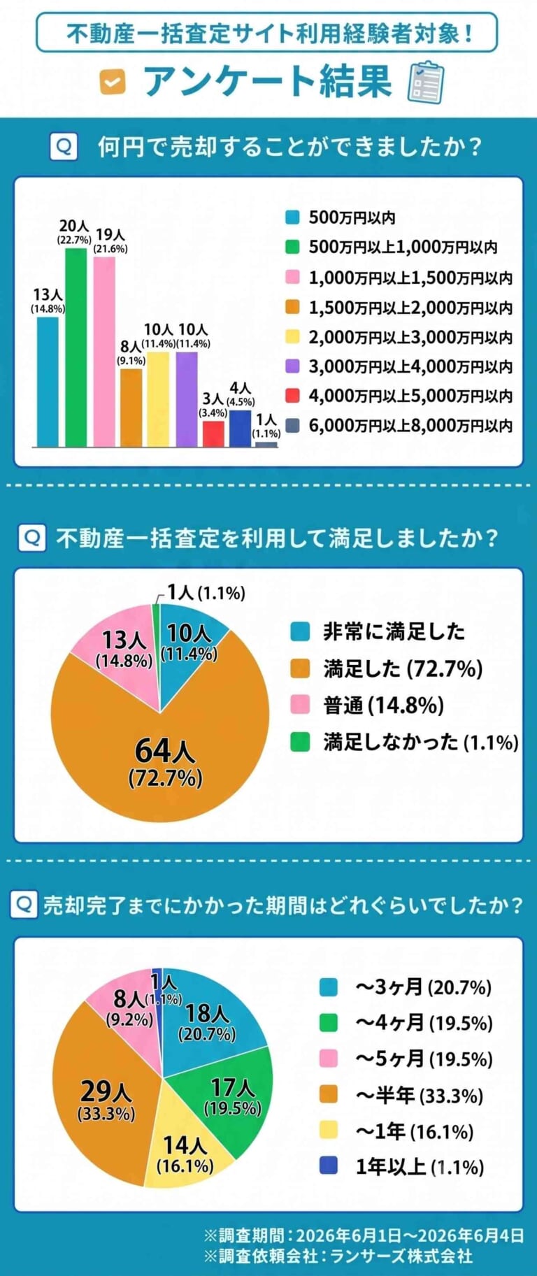 不動産一括査定サイトおすすめランキング14選【2026年】提携会社数や査定方法を比較紹介 | 不動産競売流通協会（FKR）