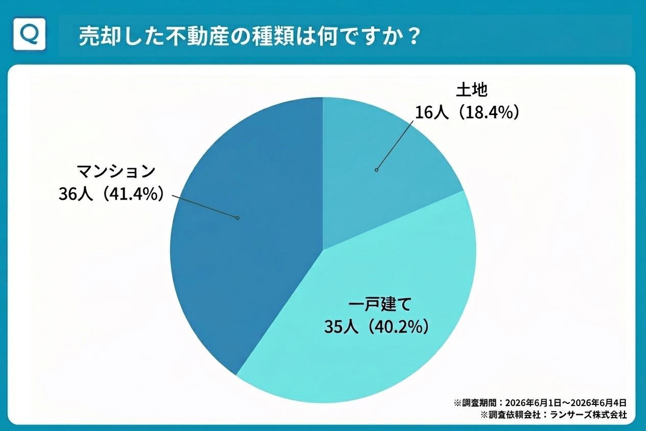 売却した不動産の種類は何ですか?に対する結果の円グラフ