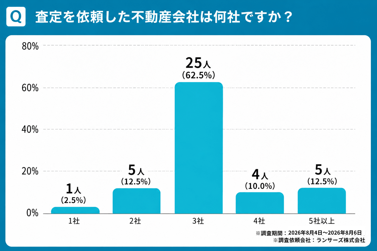 査定を依頼した不動産会社は何社ですか？に対する結果の棒グラフ