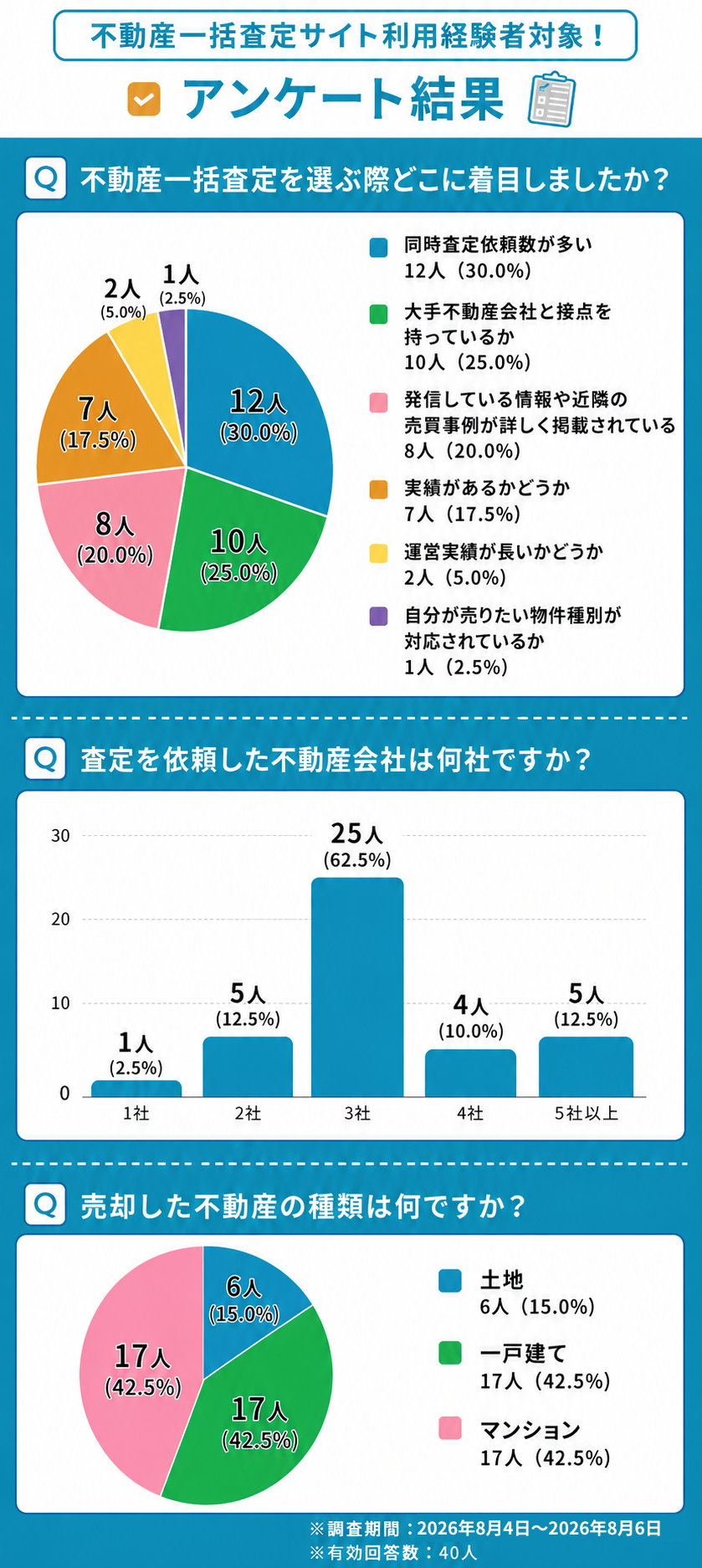 不動産一括査定サイト利用者に向けたアンケート結果をまとめた画像2