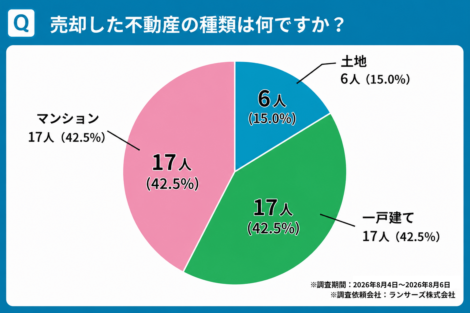 売却した不動産の種類は何ですか？に対する結果の円グラフ