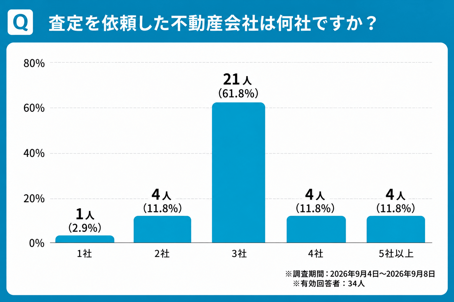 査定を依頼した不動産会社は何社ですか？に対する結果の棒グラフ