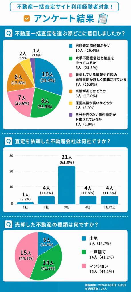 不動産一括査定サイト利用者に向けたアンケート結果をまとめた画像2