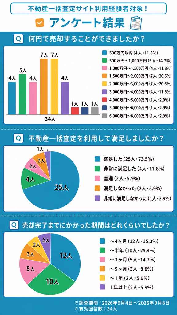 不動産一括査定を移用した方へのアンケート結果をまとめた画像1