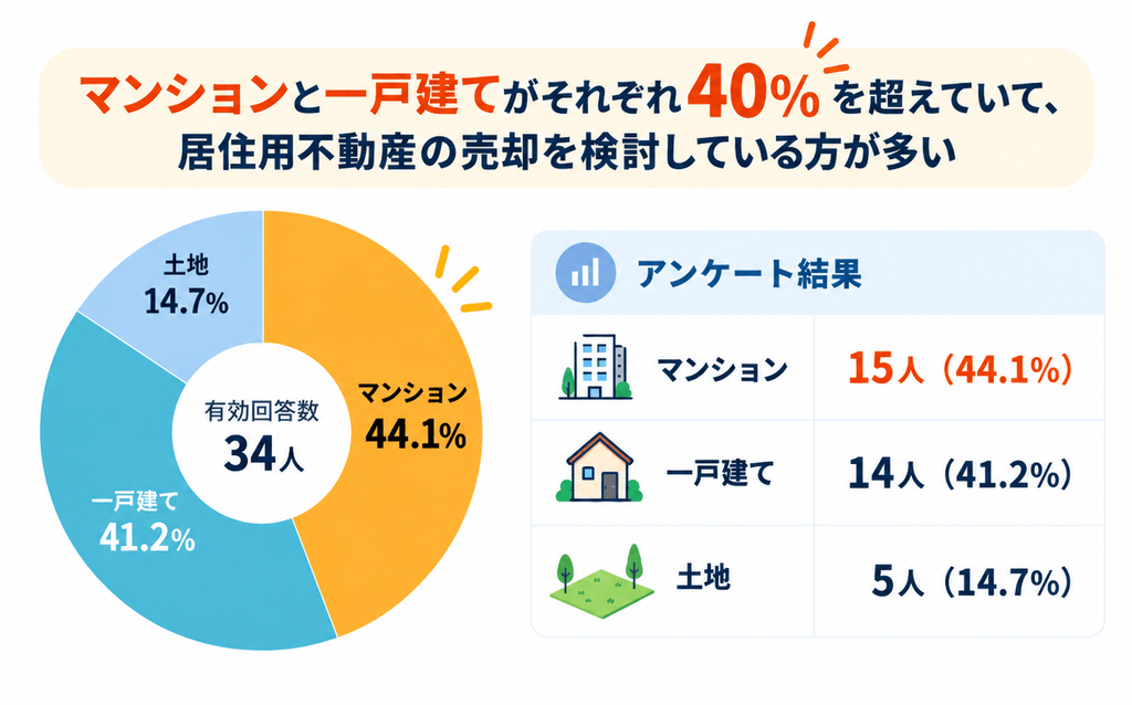 売却した不動産の種類についてのアンケート結果を集計した画像