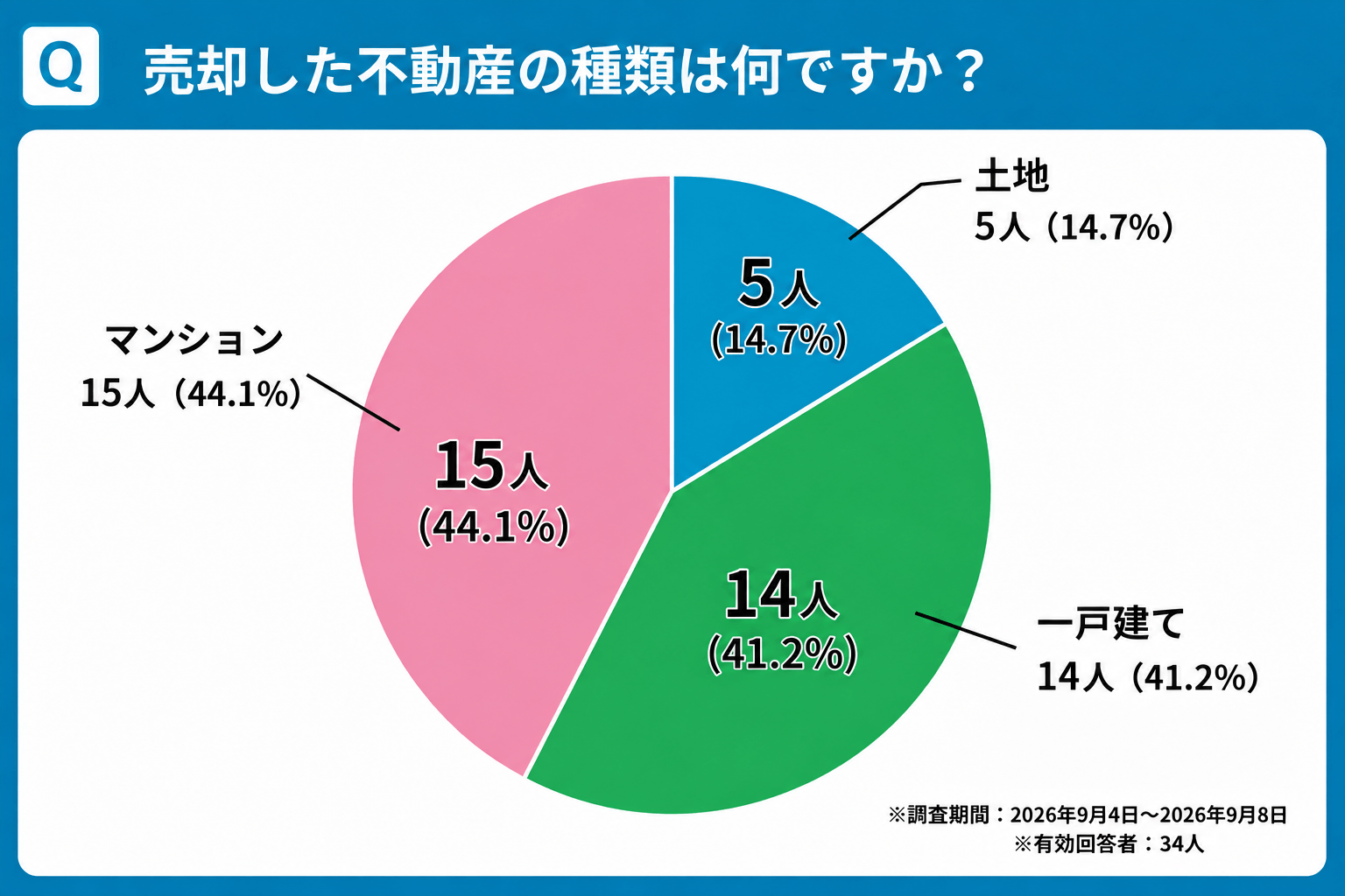 売却した不動産の種類は何ですか？に対する結果の円グラフ