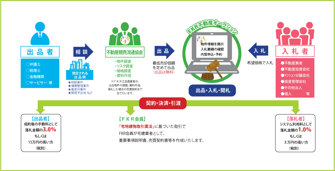 Fkr不動産オークションとは Fkr不動産オークション